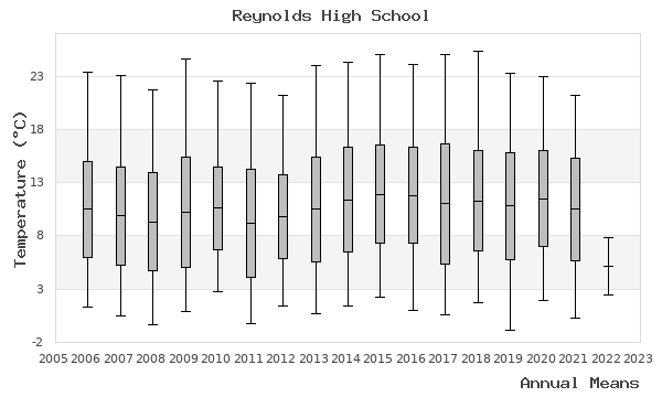 graph of annual means