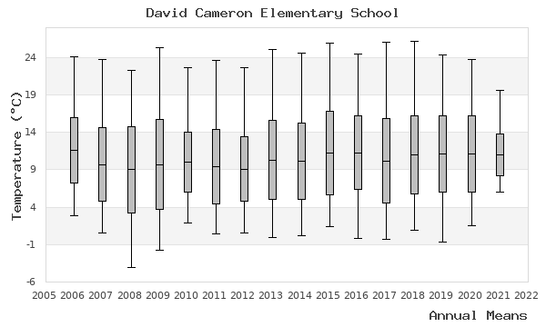 graph of annual means