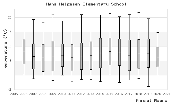 graph of annual means