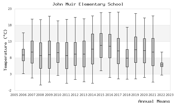 graph of annual means