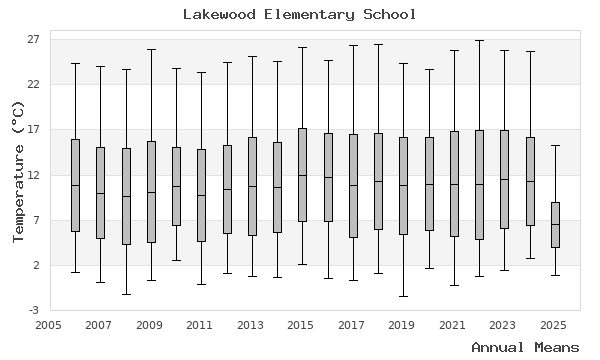 graph of annual means