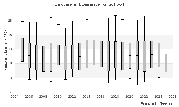 graph of annual means