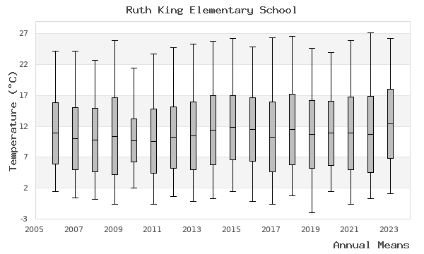 graph of annual means