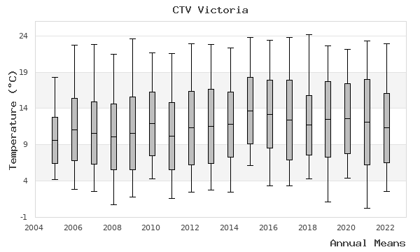 graph of annual means