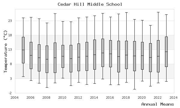 graph of annual means