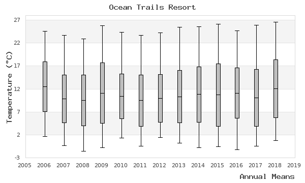 graph of annual means