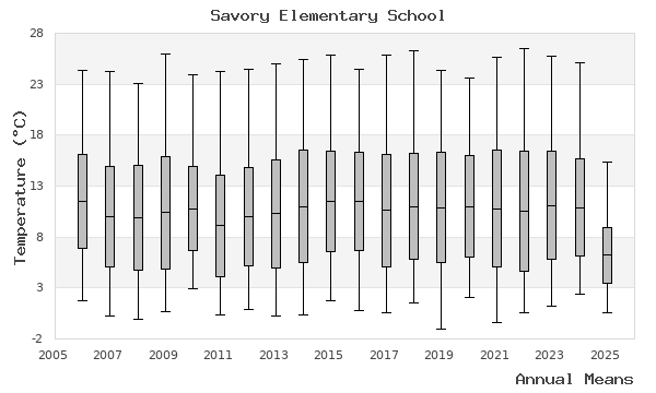 graph of annual means