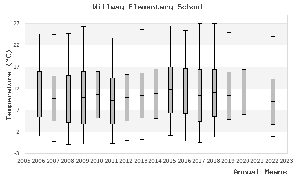 graph of annual means