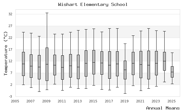 graph of annual means