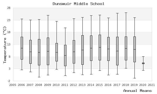 graph of annual means