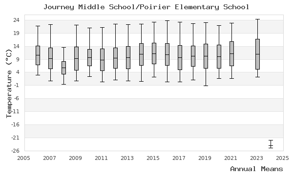 graph of annual means