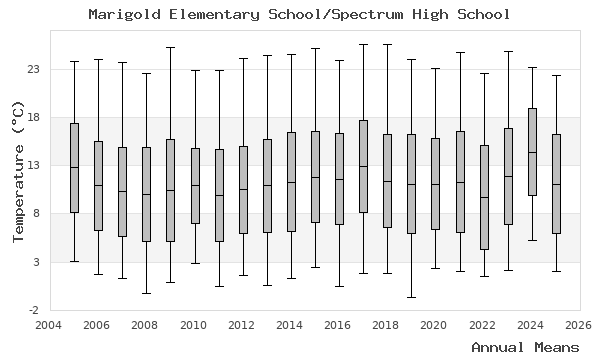 graph of annual means