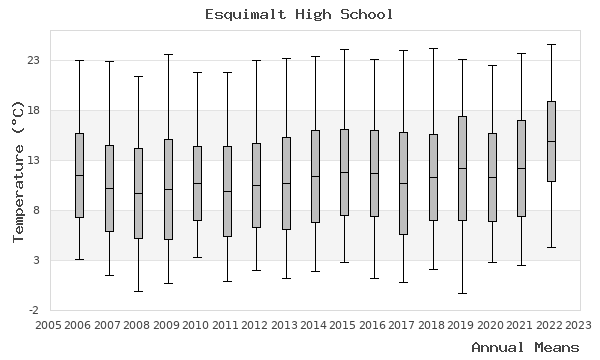 graph of annual means