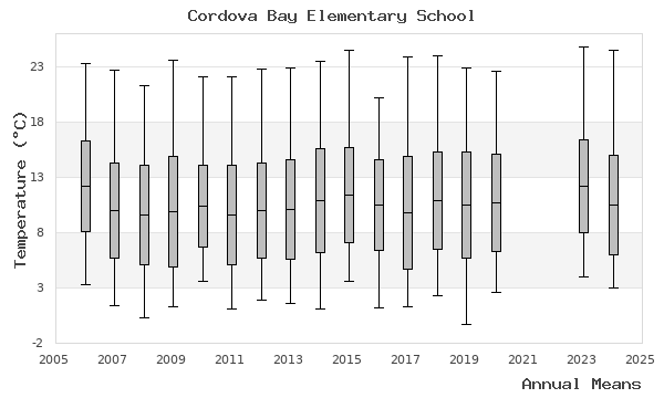 graph of annual means