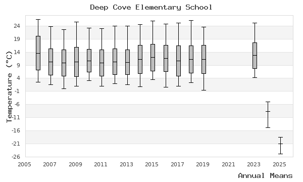 graph of annual means