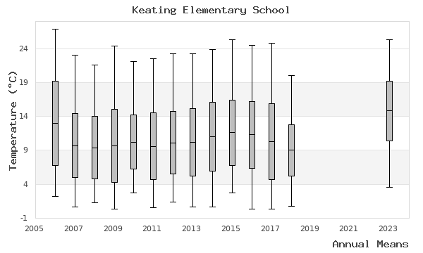 graph of annual means