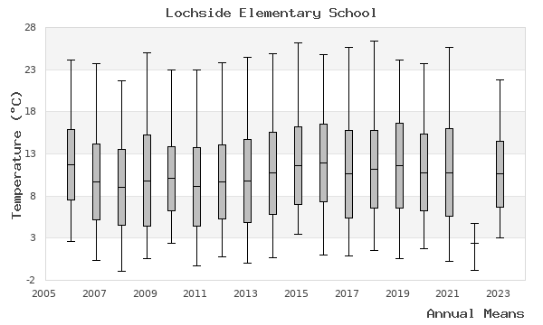 graph of annual means