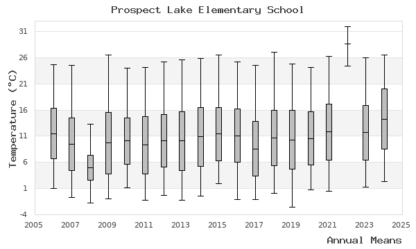 graph of annual means