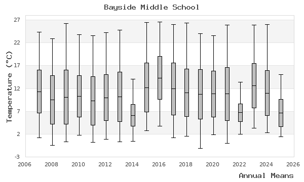 graph of annual means