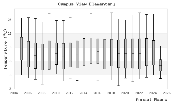 graph of annual means