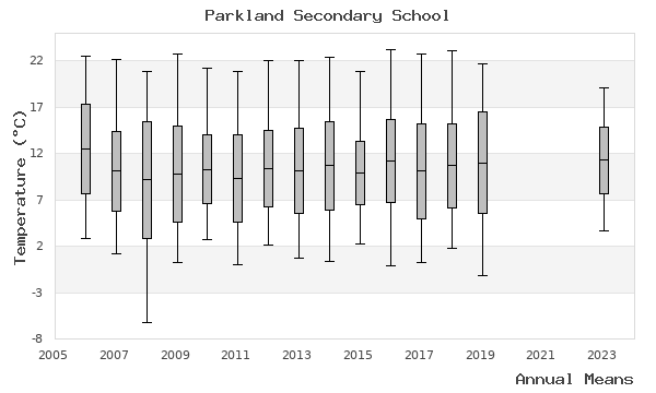 graph of annual means