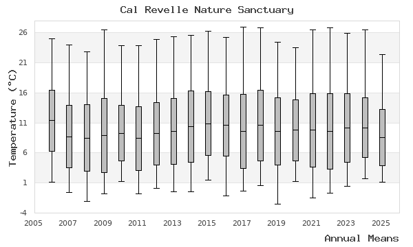 graph of annual means