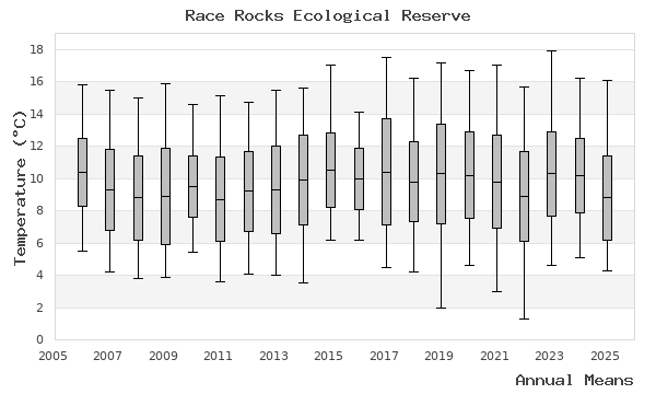 graph of annual means