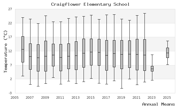 graph of annual means