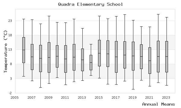 graph of annual means