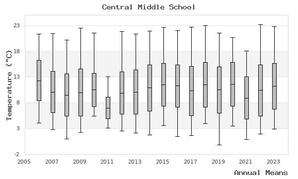 graph of annual means