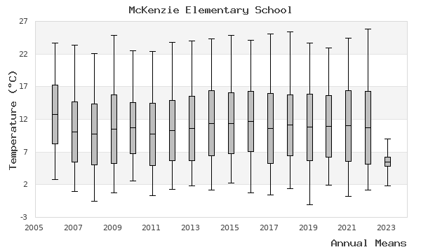 graph of annual means