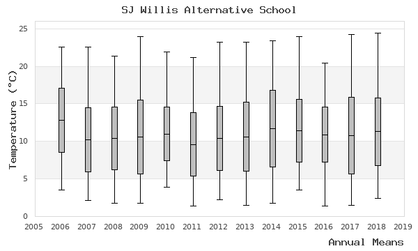 graph of annual means