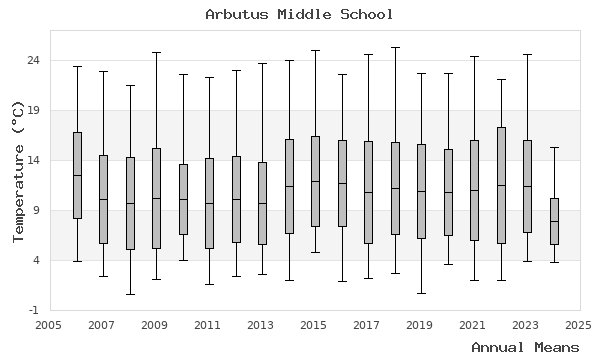 graph of annual means