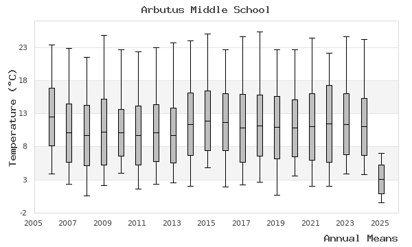 graph of annual means