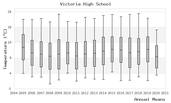 graph of annual means