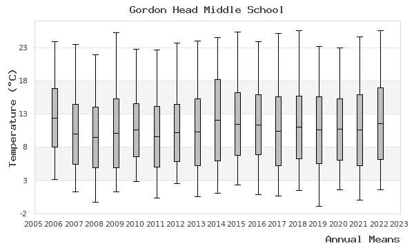 graph of annual means