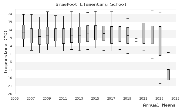 graph of annual means