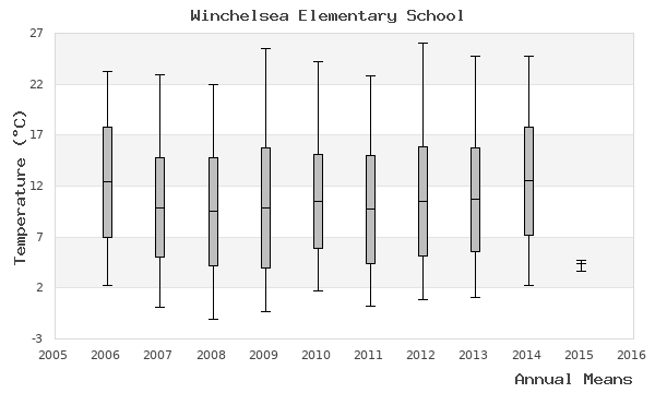 graph of annual means