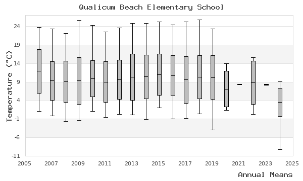 graph of annual means