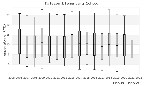 graph of annual means