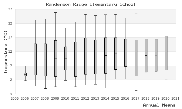 graph of annual means