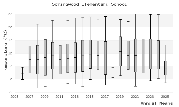 graph of annual means