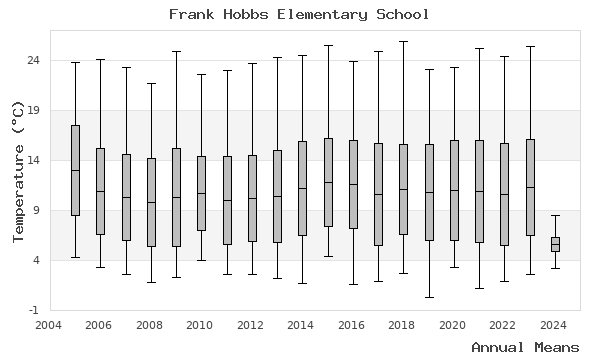 graph of annual means