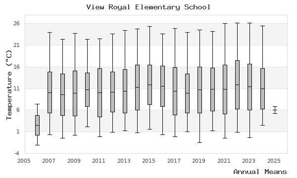 graph of annual means