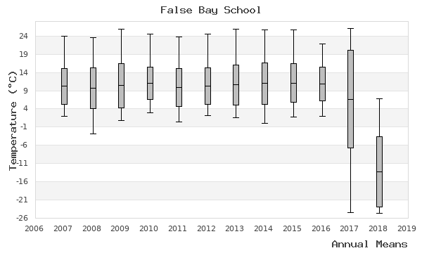 graph of annual means