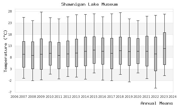 graph of annual means