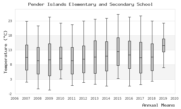 graph of annual means