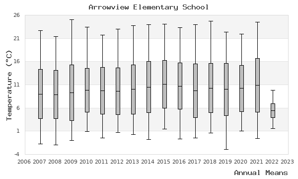 graph of annual means