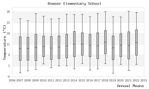 graph of annual means