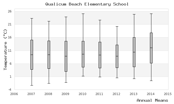 graph of annual means